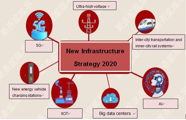 new infrastructure strategy 2020