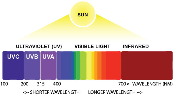 Extend the lifespan of your touch screen and LCD ——Using Anti-UV materials